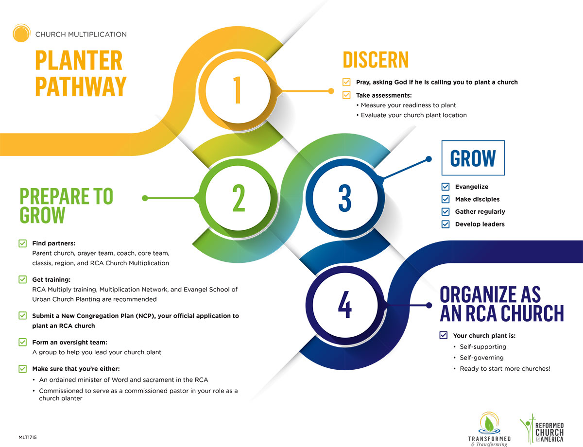 A graphic provides step-by-step instructions for starting a church plant.